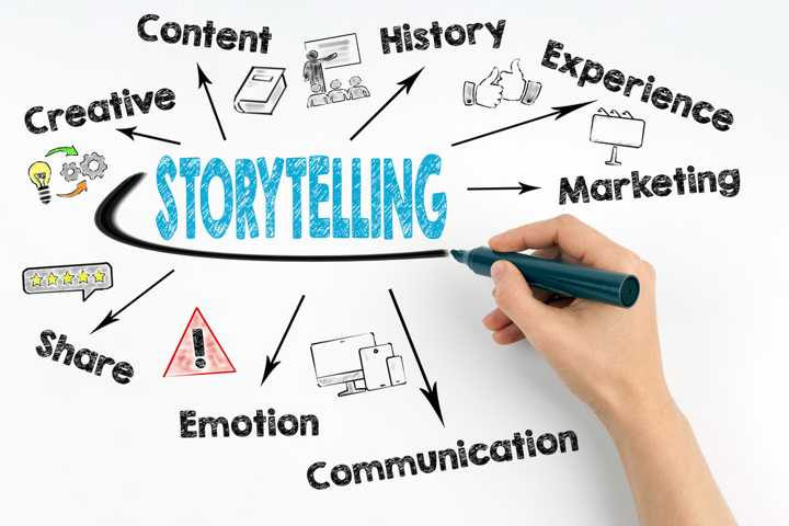 Mở đầu bằng cách kể chuyện được áp dụng hiệu quả.