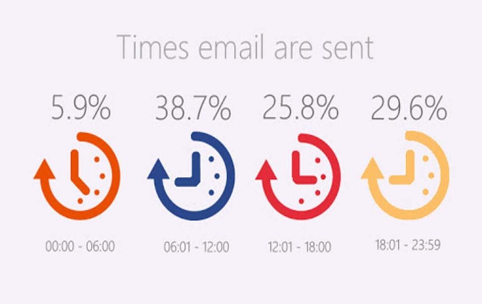 Khung thời gian gửi email tuyển dụng
