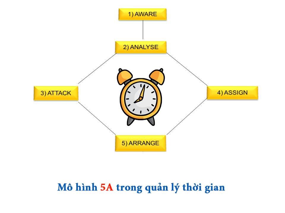 Mô hình quản lý thời gian 5A.